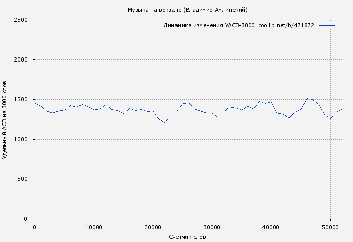 Удельный АСЗ-3000 книги № 471872: Музыка на вокзале (Владимир Амлинский)