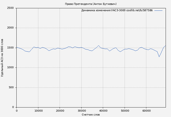 Удельный АСЗ-3000 книги № 587586: Право Претендента (Антон Буткевич)