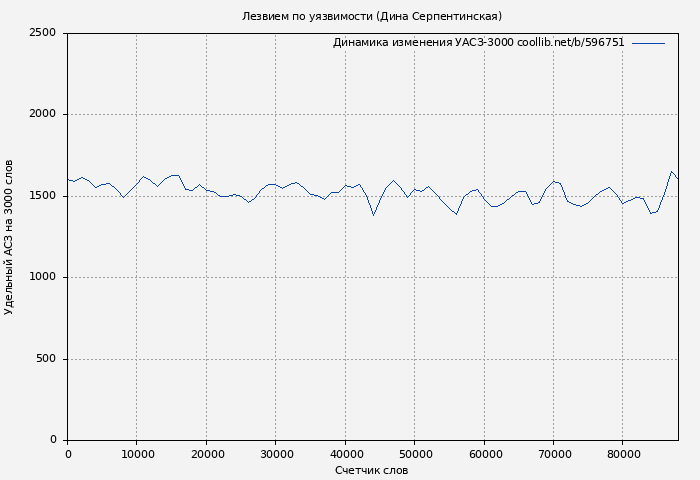 Удельный АСЗ-3000 книги № 596751: Лезвием по уязвимости (Дина Серпентинская)