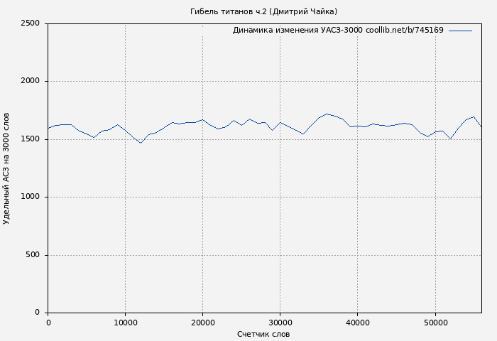 Удельный АСЗ-3000 книги № 745169: Гибель титанов ч.2 (Дмитрий Чайка)