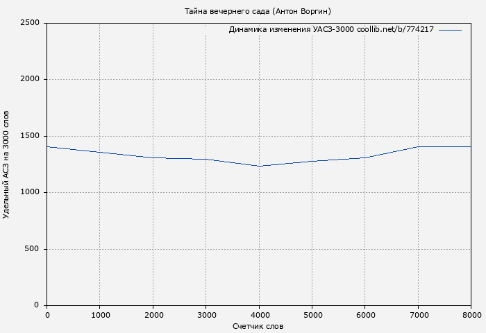 Удельный АСЗ-3000 книги № 774217: Тайна вечернего сада (Антон Воргин)