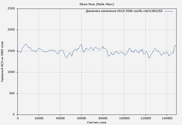 Удельный АСЗ-3000 книги № 802250: Юная Раса (Майк Манс)