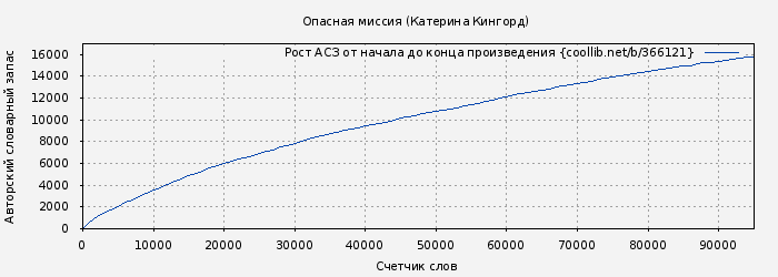 Рост АСЗ книги № 366121: Опасная миссия (Екатерина Кингорд)