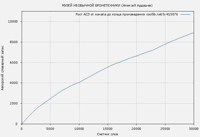 Рост АСЗ книги № 415076: МУЗЕЙ НЕОБЫЧНОЙ БРОНЕТЕХНИКИ (Алексей Ардашев)