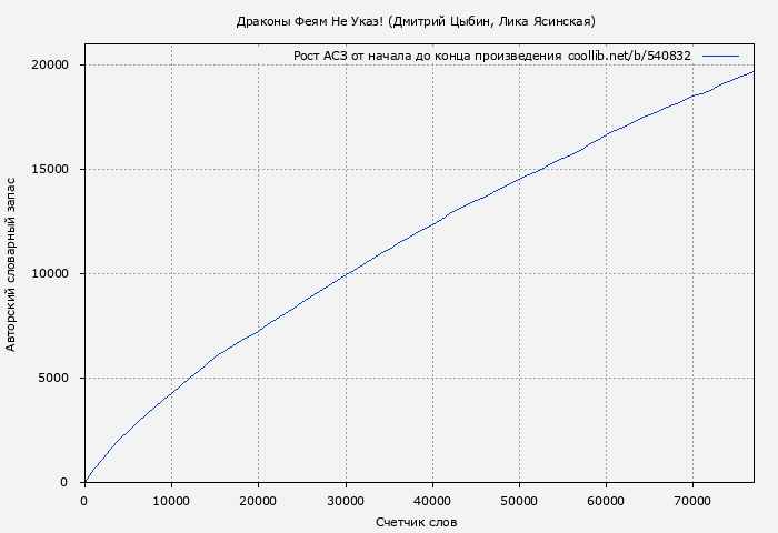Рост АСЗ книги № 540832: Драконы Феям Не Указ! (Дмитрий Цыбин)