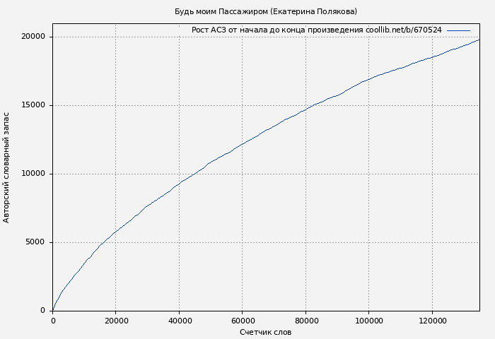 Рост АСЗ книги № 670524: Будь моим Пассажиром (Екатерина Полякова)