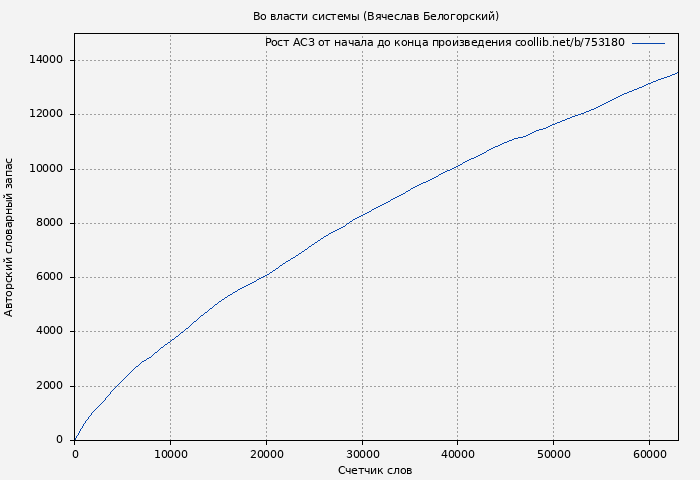 Рост АСЗ книги № 753180: Во власти системы (Вячеслав Белогорский)