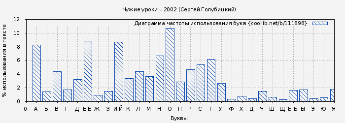 Диаграма использования букв книги № 111898: Чужие уроки – 2002 (Сергей Голубицкий)