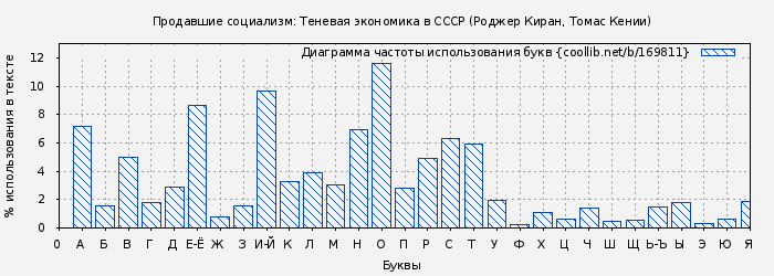 Диаграма использования букв книги № 169811: Продавшие социализм: Теневая экономика в СССР (Роджер Киран)