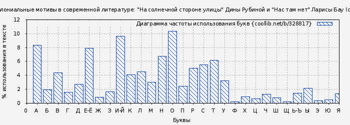 Диаграма использования букв книги № 328817: Ориенталистские и постколониальные мотивы в современной литературе: "На солнечной стороне улицы" Дины Рубиной и "Нас там нет" Ларисы Бау (статья) (Элеонора Шафранская)