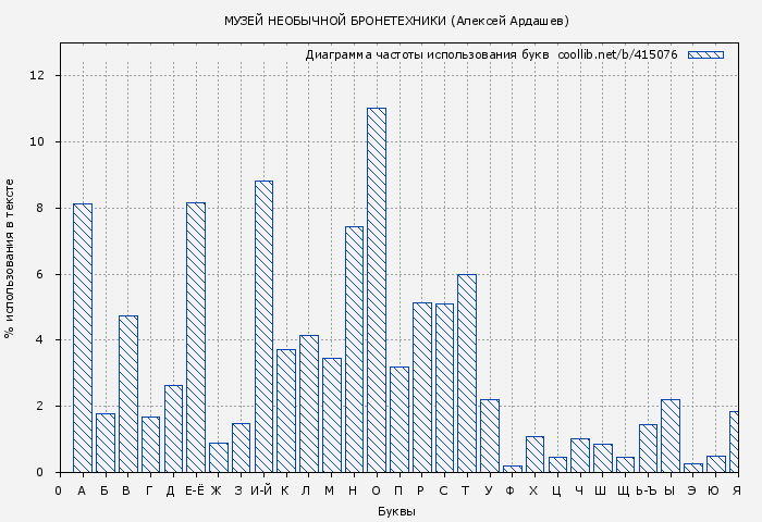 Диаграма использования букв книги № 415076: МУЗЕЙ НЕОБЫЧНОЙ БРОНЕТЕХНИКИ (Алексей Ардашев)