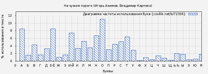 Диаграма использования букв книги № 72338: На чужом пороге (Игорь Акимов)
