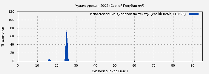Использование диалогов по тексту книги № 111898: Чужие уроки – 2002 (Сергей Голубицкий)