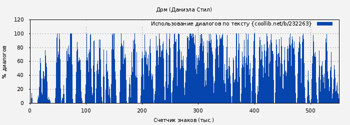 Использование диалогов по тексту книги № 232263: Дом (Даниэла Стил)