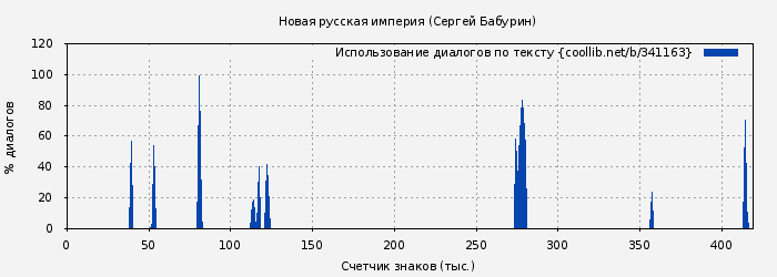 Использование диалогов по тексту книги № 341163: Новая русская империя (Сергей Бабурин)