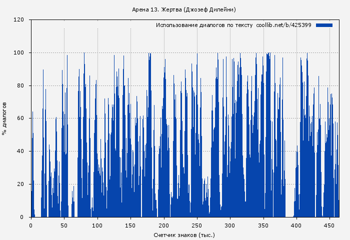 Использование диалогов по тексту книги № 425399: Арена 13. Жертва (Джозеф Дилейни)