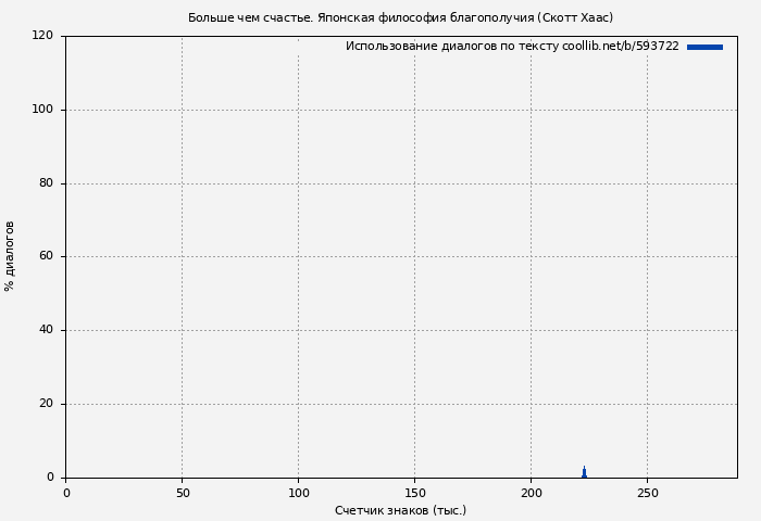 Использование диалогов по тексту книги № 593722: Больше чем счастье. Японская философия благополучия (Скотт Хаас)