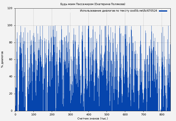 Использование диалогов по тексту книги № 670524: Будь моим Пассажиром (Екатерина Полякова)