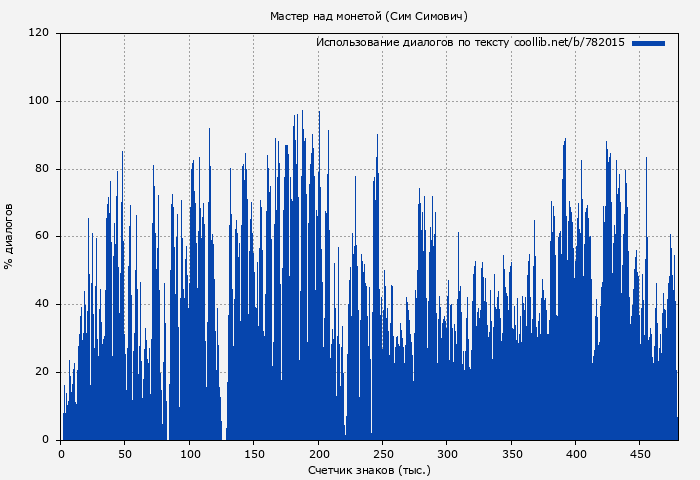 Использование диалогов по тексту книги № 782015: Мастер над монетой (Сим Симович)
