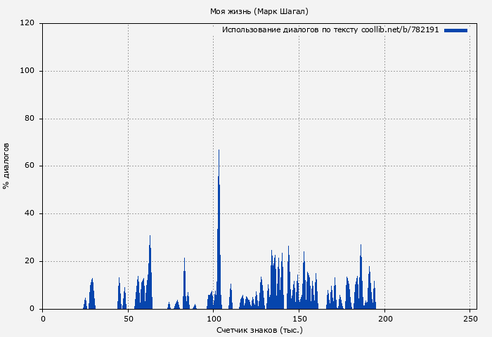 Использование диалогов по тексту книги № 782191: Моя жизнь (Марк Шагал)