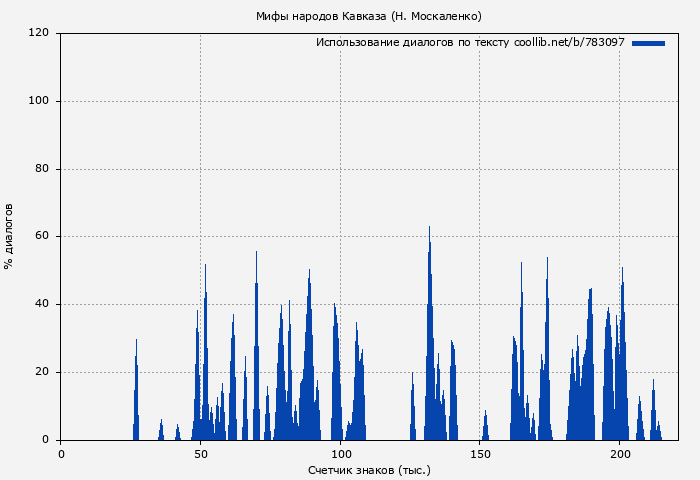 Использование диалогов по тексту книги № 783097: Мифы народов Кавказа (Н. Москаленко)