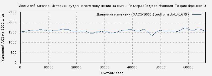 Удельный АСЗ-3000 книги № 141679: Июльский заговор. История неудавшегося покушения на жизнь Гитлера (Роджер Мэнвелл)