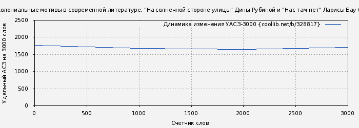 Удельный АСЗ-3000 книги № 328817: Ориенталистские и постколониальные мотивы в современной литературе: "На солнечной стороне улицы" Дины Рубиной и "Нас там нет" Ларисы Бау (статья) (Элеонора Шафранская)