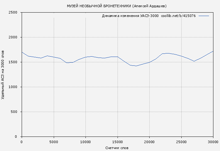 Удельный АСЗ-3000 книги № 415076: МУЗЕЙ НЕОБЫЧНОЙ БРОНЕТЕХНИКИ (Алексей Ардашев)