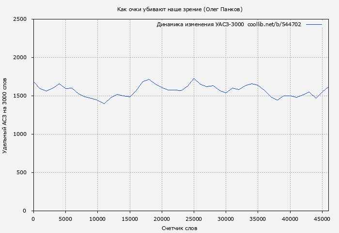 Удельный АСЗ-3000 книги № 544702: Как очки убивают наше зрение (Олег Панков)