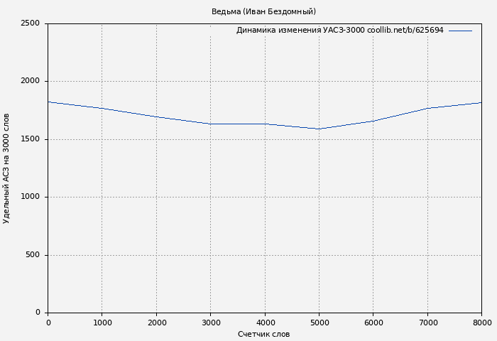 Удельный АСЗ-3000 книги № 625694: Ведьма (Иван Бездомный)