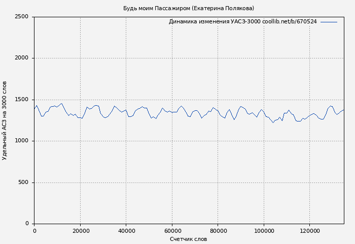 Удельный АСЗ-3000 книги № 670524: Будь моим Пассажиром (Екатерина Полякова)