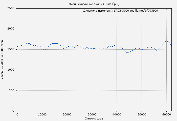 Удельный АСЗ-3000 книги № 793909: Очень сказочные будни (Ника Ёрш)