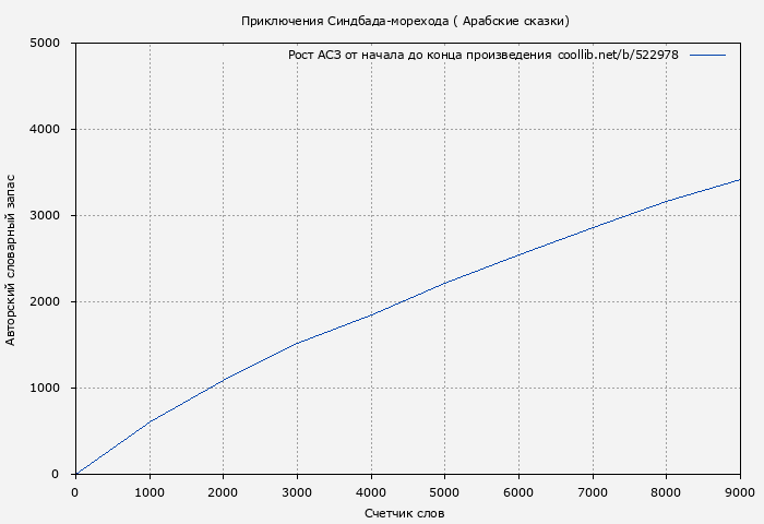 Рост АСЗ книги № 522978: Приключения Синдбада-морехода ( Арабские сказки)