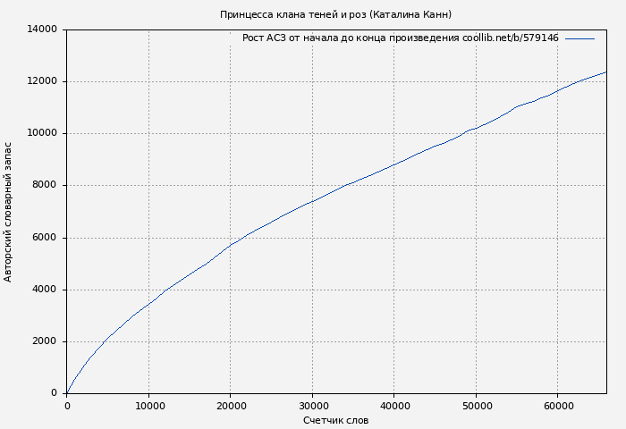 Рост АСЗ книги № 579146: Принцесса клана теней и роз (Каталина Канн)