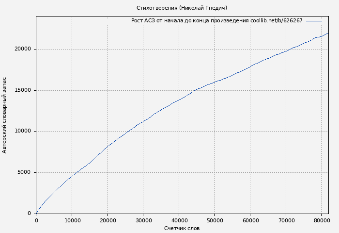 Рост АСЗ книги № 626267: Стихотворения (Николай Гнедич)