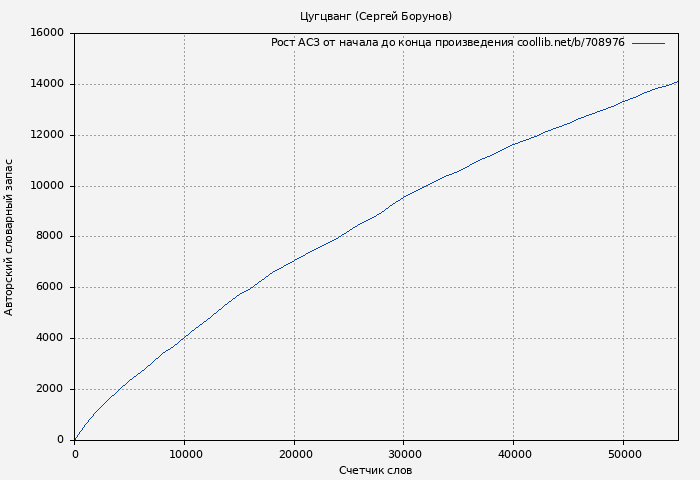 Рост АСЗ книги № 708976: Цугцванг (Сергей Борунов)