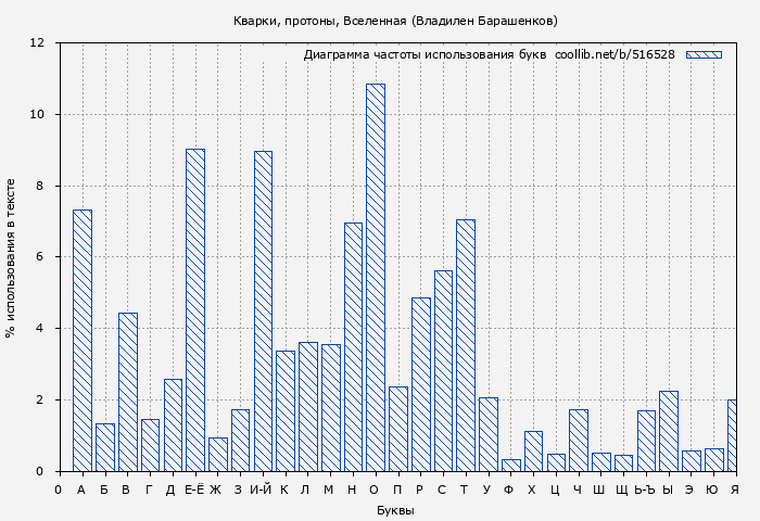 Диаграма использования букв книги № 516528: Кварки, протоны, Вселенная (Владилен Барашенков)