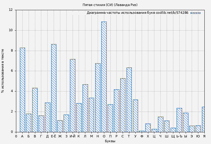 Диаграма использования букв книги № 574286: Пятая стихия (СИ) (Лаванда Риз)