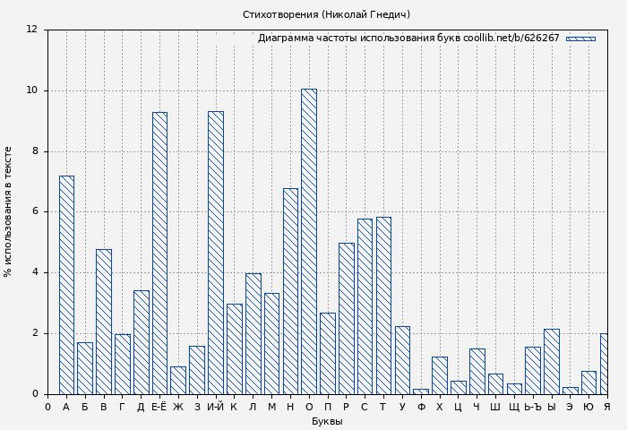 Диаграма использования букв книги № 626267: Стихотворения (Николай Гнедич)