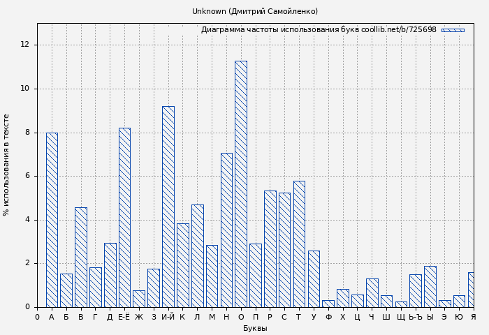 Диаграма использования букв книги № 725698: Популизм, коррупция и война (Дмитрий Самойленко)