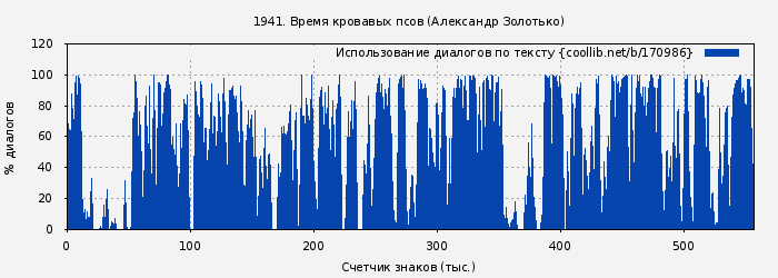 Использование диалогов по тексту книги № 170986: 1941. Время кровавых псов (Александр Золотько)