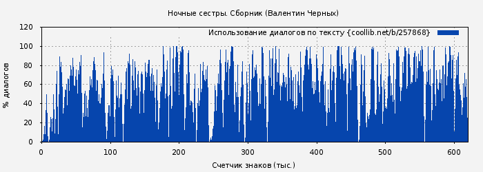 Использование диалогов по тексту книги № 257868: Ночные сестры. Сборник (Валентин Черных)
