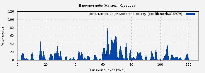 Использование диалогов по тексту книги № 316979: В ночном небе (Наталья Кравцова)