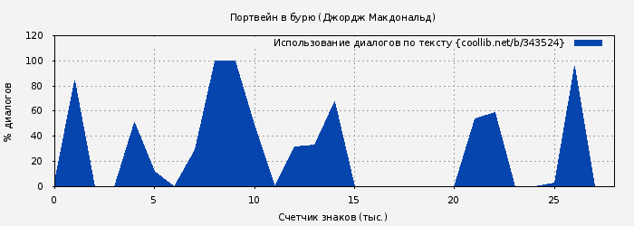 Использование диалогов по тексту книги № 343524: Портвейн в бурю (Джордж Макдональд)