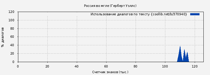 Использование диалогов по тексту книги № 370940: Россия во мгле (Герберт Уэллс)