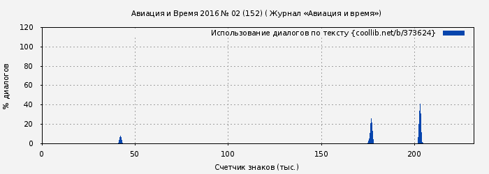 Использование диалогов по тексту книги № 373624: Авиация и Время 2016 № 02 (152) ( Журнал «Авиация и время»)