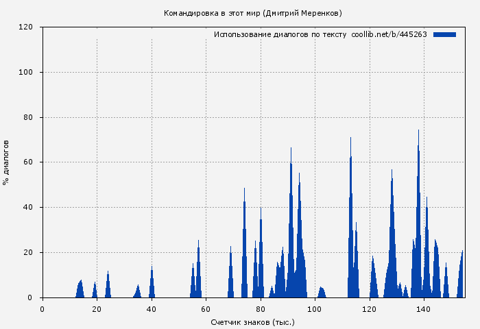Использование диалогов по тексту книги № 445263: Командировка в этот мир (Дмитрий Меренков)