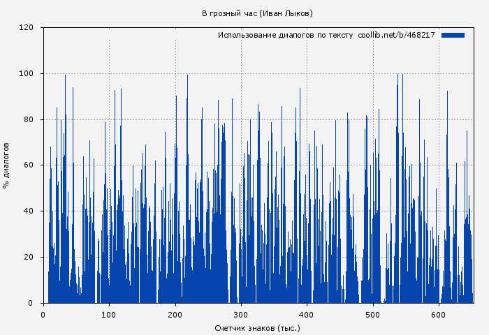 Использование диалогов по тексту книги № 468217: В грозный час (Иван Лыков)