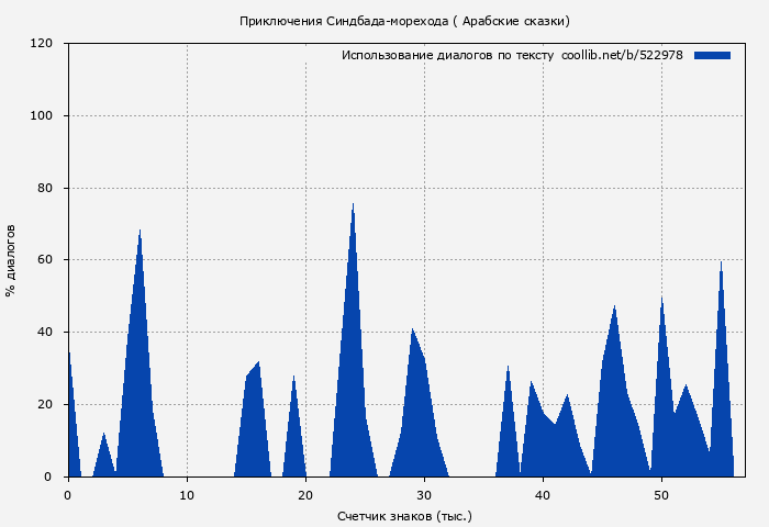 Использование диалогов по тексту книги № 522978: Приключения Синдбада-морехода ( Арабские сказки)