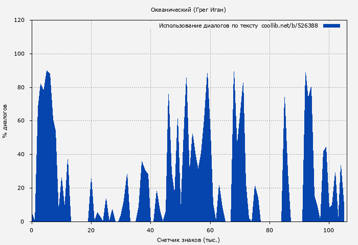 Использование диалогов по тексту книги № 526388: Океанический (Грег Иган)